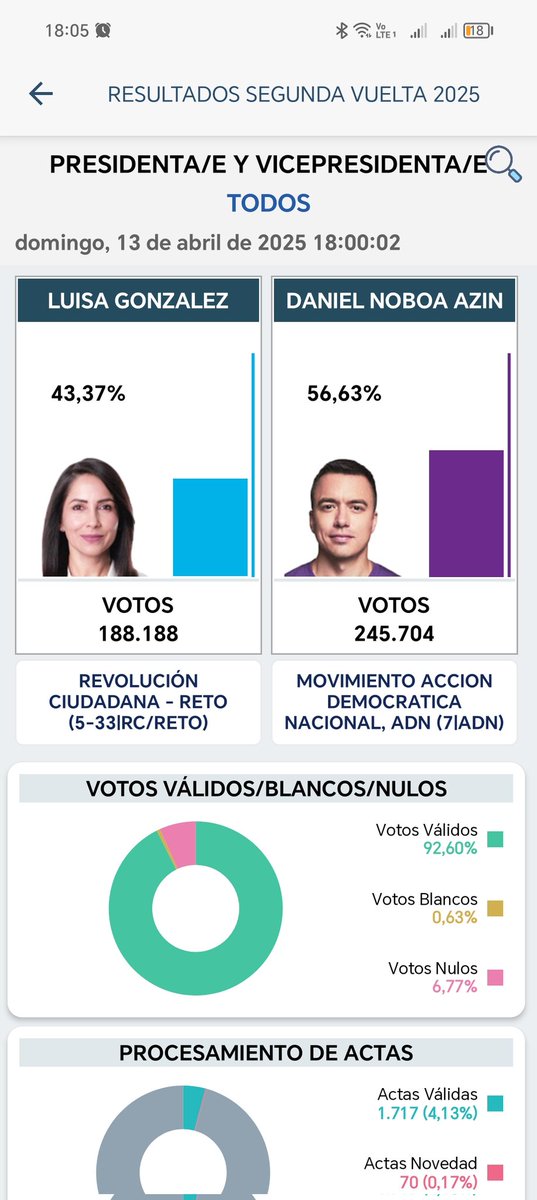 Israelao's tweet photo. @MashiRafael Peooooor que la primera vuelta https://t.co/HI2fDHnGuS