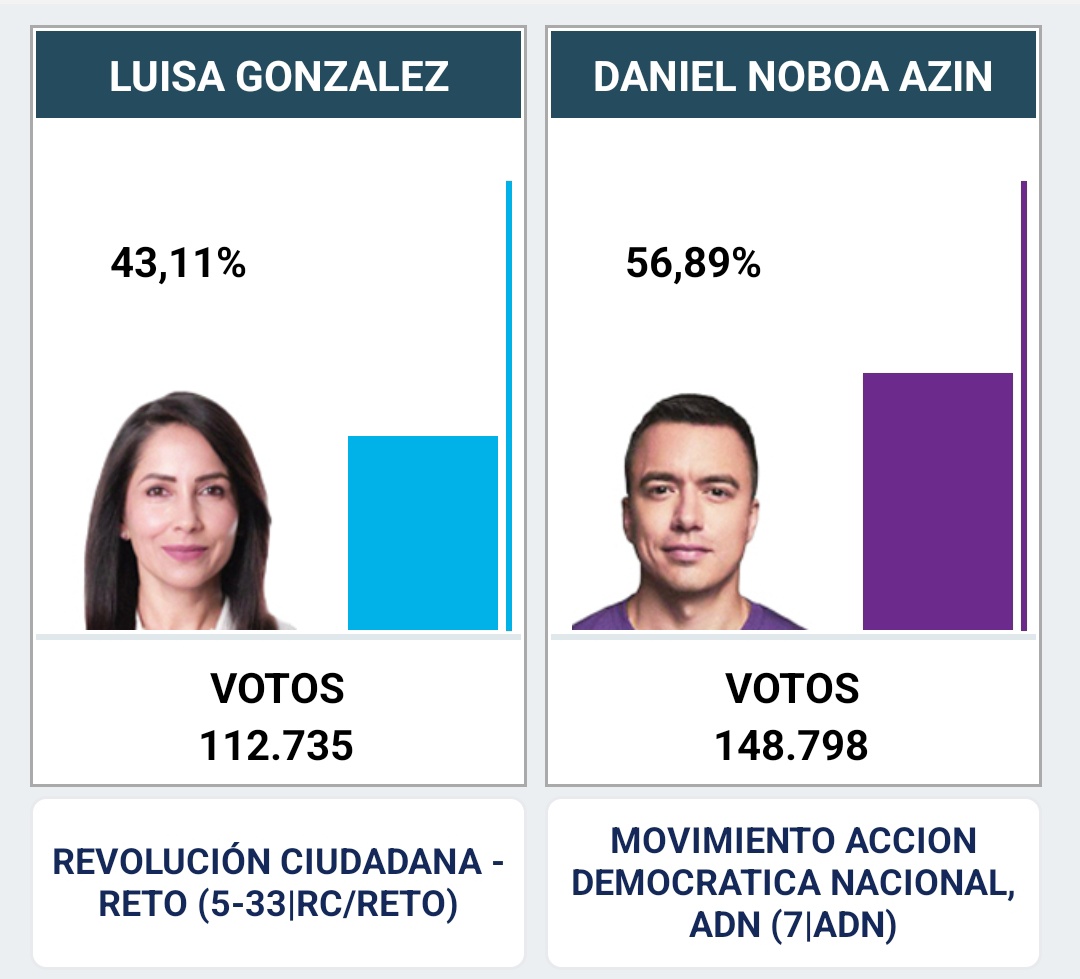 dhp6514's tweet image. Los resultados del #CNE y de #Telcodata ponen como ganador a Daniel Noboa sobre Luisa González en las #Elecciones2025Ecuador