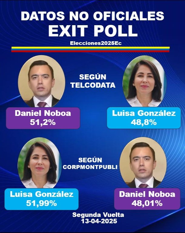 AngelTipantuna's tweet image. #ÚltimaHora| Los resultados no oficiales de dos #ExitPoll serían lo siguiente: Según #Telcodata, Daniel Noboa tendría 51,2% y Luisa González tendría 48,8%. Pero, segun #Corpmontpubli, Luisa González tendría 51,99% y Dabiel Noboa tendría 48,01%. 
#Elecciones2025Ec 
#SegundaVuelta