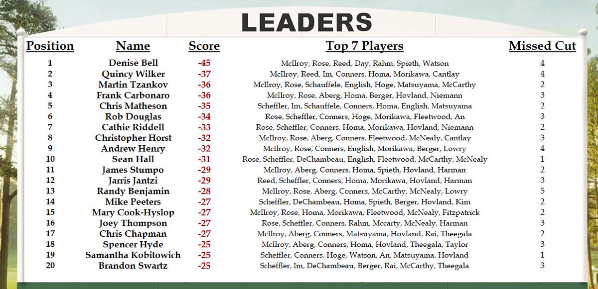 BensMastersPool's tweet image. Also a big congrats to our top-five finishers:

1st: Denise Bell
2nd: Quincy Wilker
T-3rd: Martin Tzankov
T-3rd: Frank Carbonaro
5th: Chris Matheson