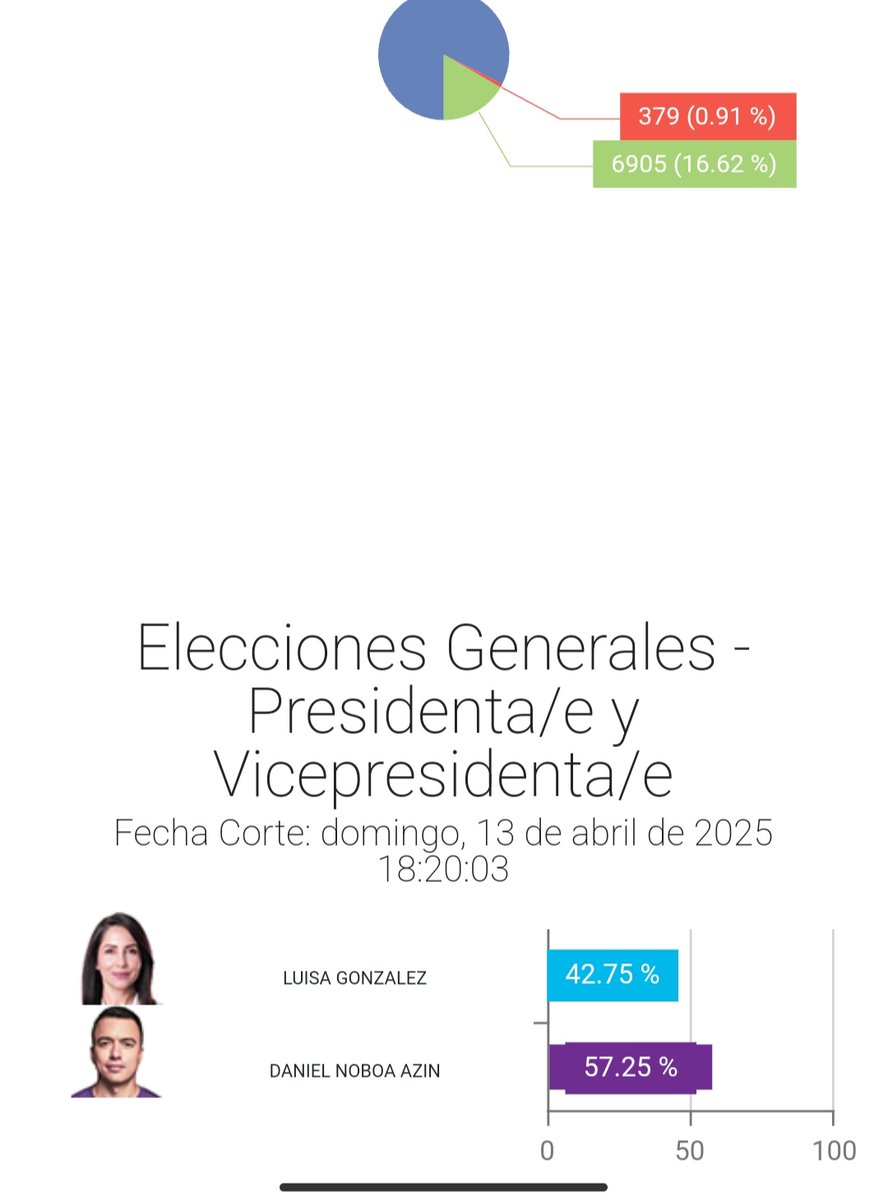 joalgutierrez's tweet photo. Con el 16.62 % escritadas
Noboa  57.25 %
Ojala siga la tendencia y ocurra nada raro.... https://t.co/UkP6mwshvX