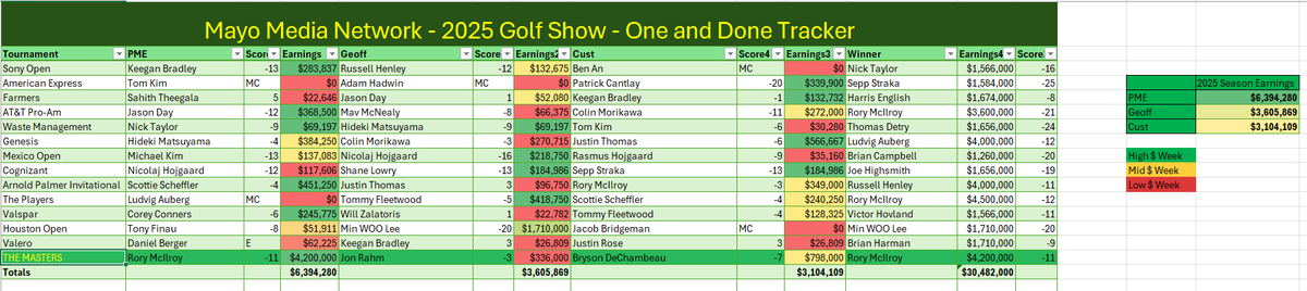 FootballNuke's tweet image. Congrats @thePME on the OAD call! Here's the updated standings after THE MASTERS in the Mayo Media Network Show OAD. @gfienberg17 @timanderson87