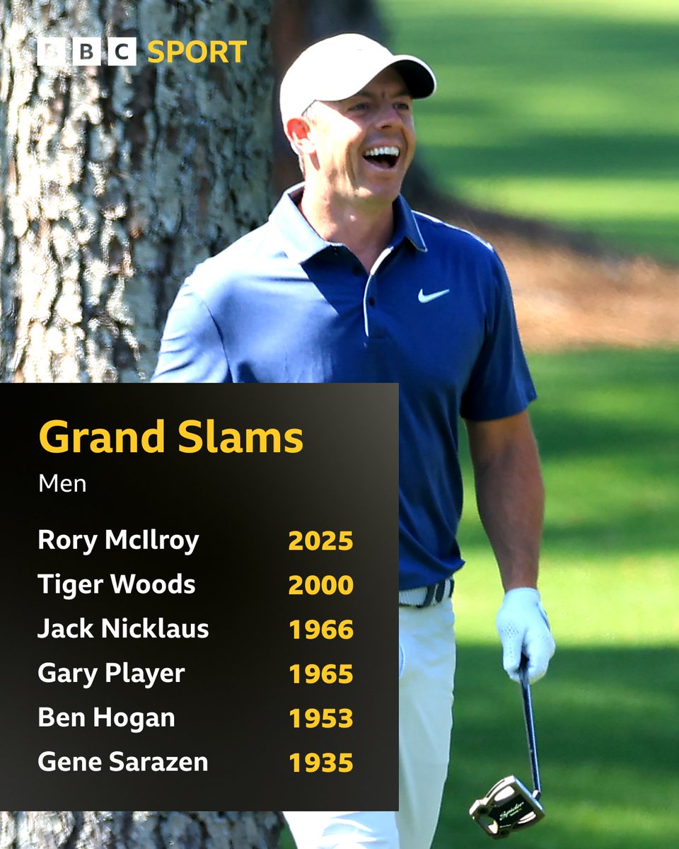 BBCSport's tweet image. Just the sixth man to win all four majors! 🏆

Rory McIlroy joins an elite club 🤝

#TheMasters