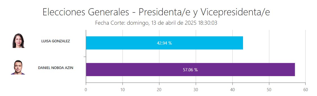 BonillaNoticias's tweet photo. Casi el 30% de votos válidos dan de momento como ganador a Daniel Noboa. El CNE ha indicado que talvez como a las 7:30 u 8:00 de la noche, horario de Ecuador, se podría tener un resultado considerable que de un posible ganador. 🇪🇨 🗳️ 🔥

#EcuadorDecide #Elecciones2025Ecuador #Elecciones2025Ec #Elecciones2025Ec #EleccionesEcuador #EleccionesEcuador