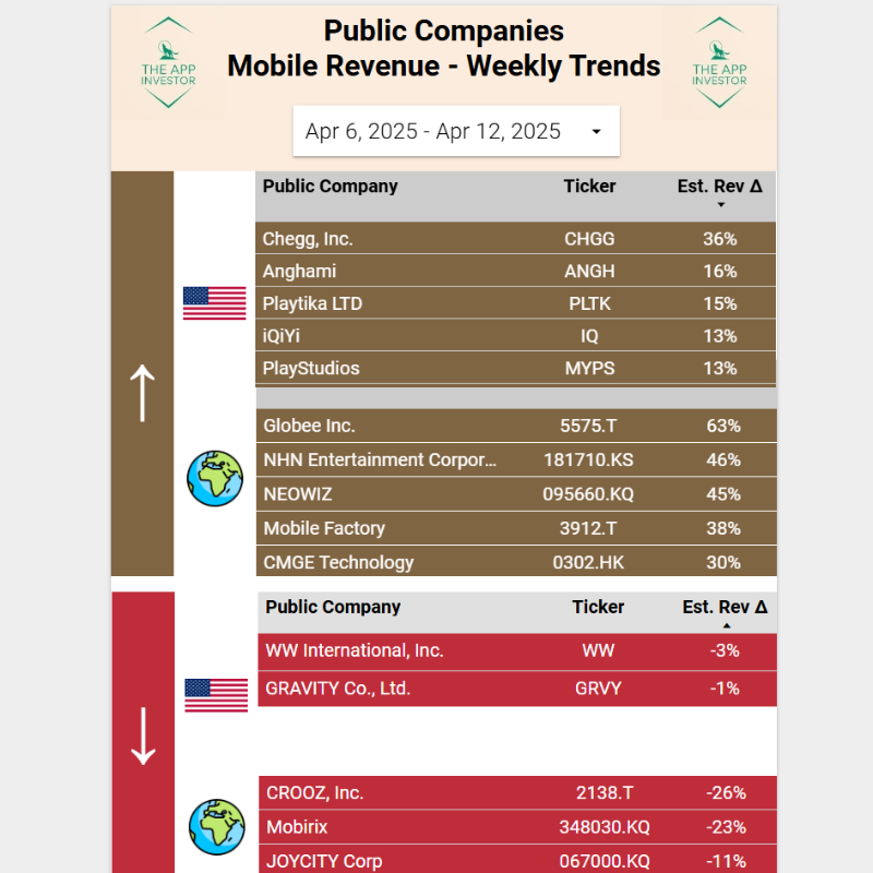 TheAppInvestor's tweet photo. Mobile revenue weekly update (iOS/Android).
- US-traded: Another good week for $CHGG. Top 5 completed by $ANGH, $PLTK, $QI and $MYPS - no catalyst
- World: Globee (5575.T) still in uptrend - may be temporary
- #Drecom continues to perform, unseen to investors