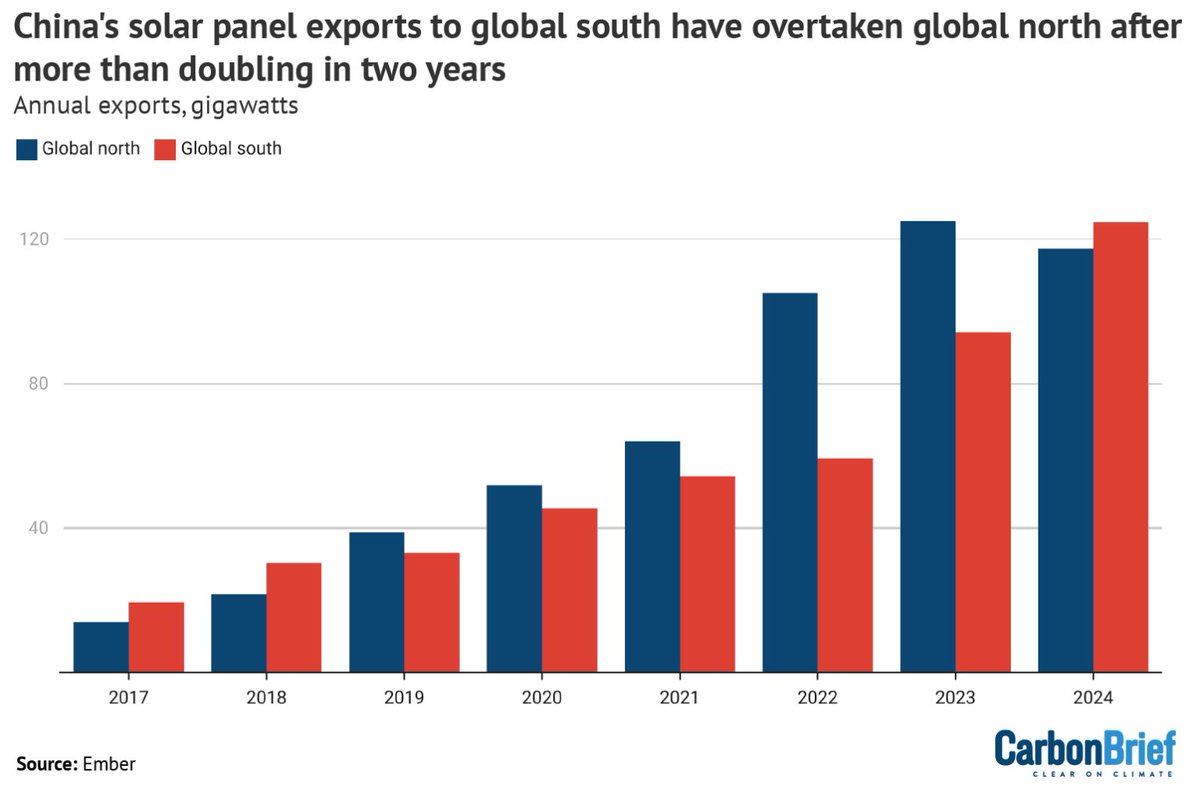China’s solar panel exports to global south have overtaken global north after more than doubling in two years