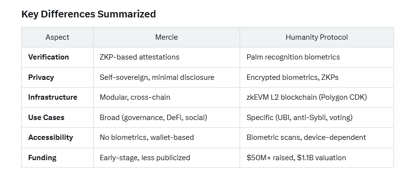 AInvestor_11's tweet photo. I asked AI to differentiate @0xmercle and @Humanityprot . This is what the AI told me;

Core Difference is, 
#Mercle aims to create a decentralized identity and reputation system that leverages zero-knowledge proofs (ZKPs) to verify human identities while prioritizing privacy. 

It focuses on enabling trust in Web3 ecosystems by allowing users to prove attributes (e.g., humanness, credentials) without revealing sensitive data. 

#Mercle emphasizes interoperability across platforms and use cases like governance, DeFi, and social networks. Whereas,

#HumanityProtocol  is centered on establishing a Sybil-resistant, privacy-preserving digital identity system using palm recognition technology and zero-knowledge proofs.

Its mission is to onboard billions of users to Web3 by providing a secure way to verify unique human identities, addressing issues like bots, fake accounts, and fraud, with applications in areas like Universal Basic Income (UBI) and decentralized governance.