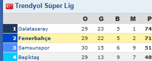 Fenerbahçe'nin eksikleri, hataları var. Hocasının da var.

Bunlara rağmen 29 maçta 71 puan, yani maç başına 2.44 puan ortalaması, normalde şampiyonluk puanıdır.

fakat Galatasaray'ın insanlık tarihinde görülmemiş seviyede kollandığı bir lig oynandığından hala 2. sıradayız.