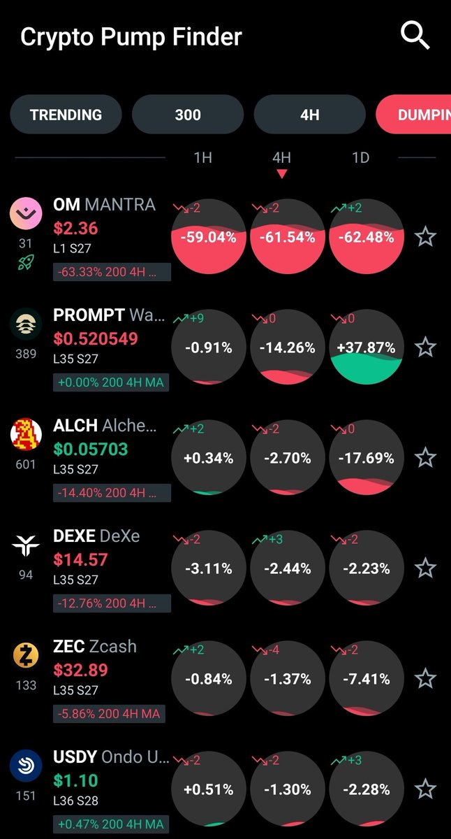cryptopumpapp's tweet photo. BREAKING: $OM Mantra down 60% in potential Terra Luna 2.0 style crash as investors scramble to find answers 📉🩸 https://t.co/RNk2yCd8Ls