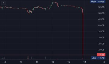 🚨🚨 BREAKING : MANTRA $OM Crashed by -70% within 1 hour.