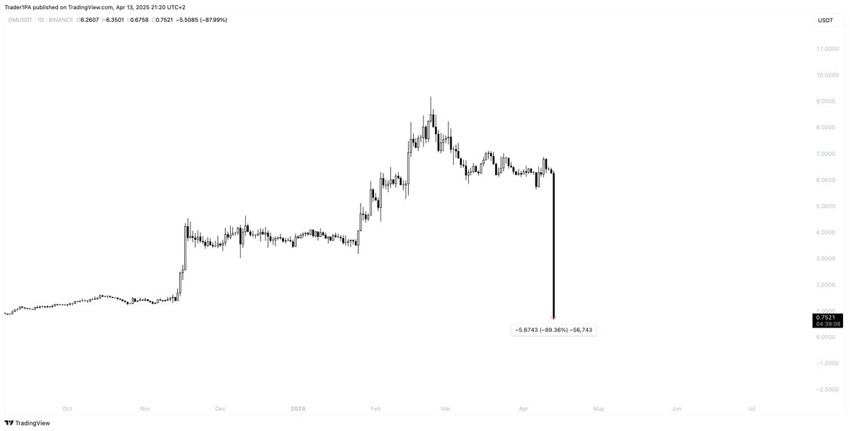 Trader1PA's tweet image. $OM, a top 10 token, just dropped 89% within an hour, losing over $5 billion in market cap.

I hope people take this as a lesson.

Secure profits while you can.