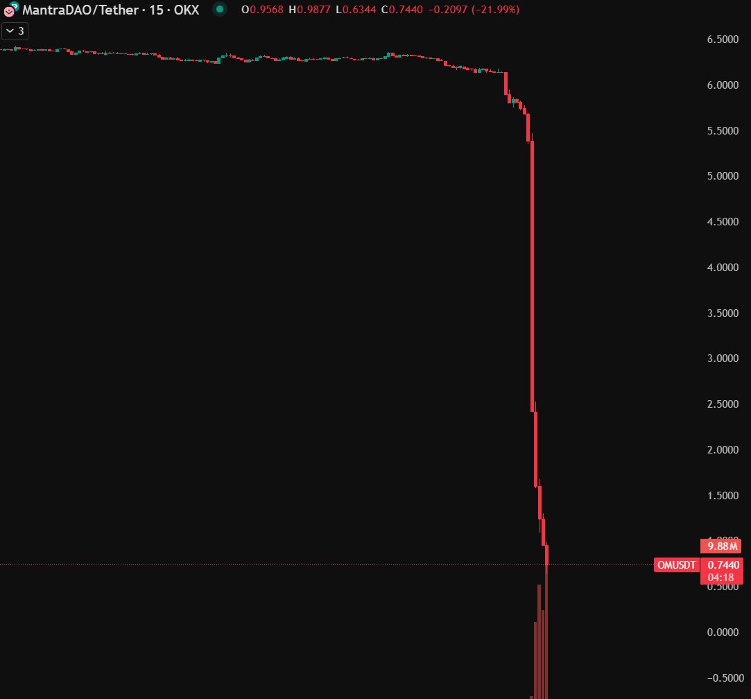 🚨BREAKING:  MANTRA $OM DUMPS ~80% IN 1 HOUR LOSING AROUND $3.5B IN MARKET CAP😱

A rug this big in #RWA is wild.

Embarrassing.