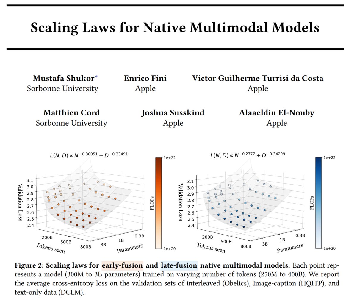 Sa4d_k1's tweet image. من الأوراق المميزة اللي نشرتها Apple حديثا هي:
Scaling Laws for Native Multimodal Models
الورقة تستعرض بشكل تجريبي كيف ممكن بناء وتوسيع نماذج متعددة الوسائط (تعالج نصوص وصور معًا) (معروفة باسم Multimodal) من الصفر، وتوضح تأثير حجم النموذج وطريقة الدمج على الأداء
🔹 تمت مقارنة…