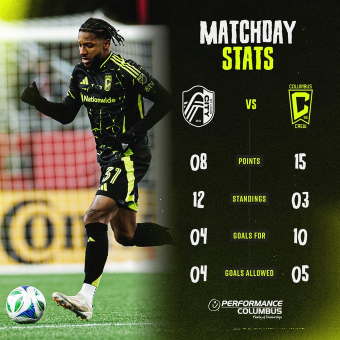 Matchday Stats: STL: 8 points, 12th in the West, 4 goals for, 4 goals against. The Crew: 15 points, 3rd in the East, 10 goals for, 5 goals against. 