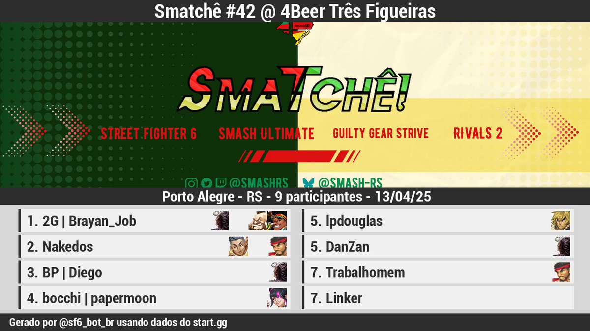 🏆 [Resultados][Offline]

Smatchê #42 @ 4Beer Três Figueiras

1 <a href="/BrayanJob1/">2G Brayan_Job</a>
2 Nakedos
3 BP | Diego
4 bocchi | papermo…
5 lpdouglas
5 DanZan
7 Trabalhomem
7 Linker

Bracket: start.gg/tournament/sma…