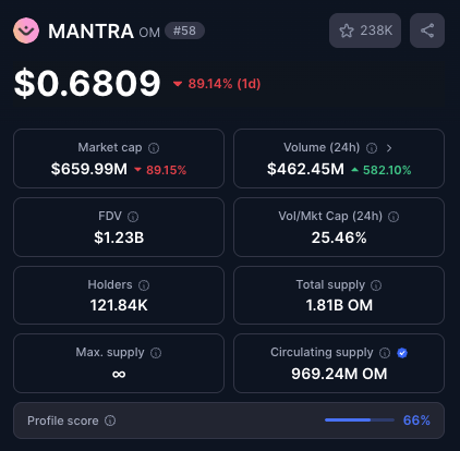 what are the odds $OM on sol flipping the real <a href="/MANTRA_Chain/">MANTRA | The EVM L1 for RWAs</a> $OM

BAzKD1YH44TtTbu8eKQ1SbCgjLSXq892Z8EctMjupump