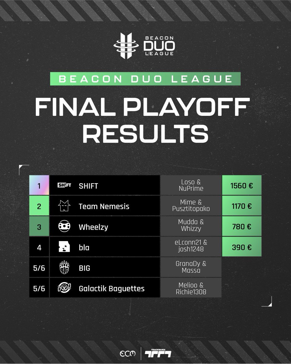 🧩 | DIVISION 1 PLAYOFFS #BDLTM

An utter display of dominance from <a href="/TeamShiftTM/">SHIFT</a> saw them crowned winners of the inaugural Beacon Duo League! They rose to the top of an absolutely stacked Division 1.

🔗 Results &amp; Stats: tinyurl.com/BDLPlayoffs