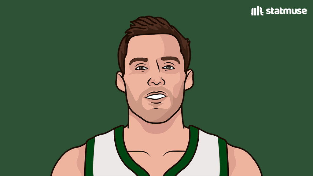 Pat Connaughton vs Detroit:

43 PTS (career-high)
11 REB
5 AST
2 STL

Joins Giannis, Khris, and Kareem as the only Bucks with a 40/10/5 game.