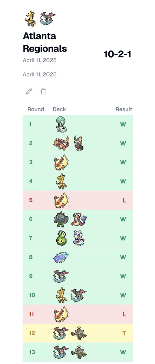 10th Atlanta Regionals with dehydrated Dengo. Favored into every matchup except flareon, which of course I faced three of. Choked 9-1 start 😡 downpair into flareon R11 is unreasonable. I should’ve scooped G1 R12 faster then I make cut. Faced weird matchups