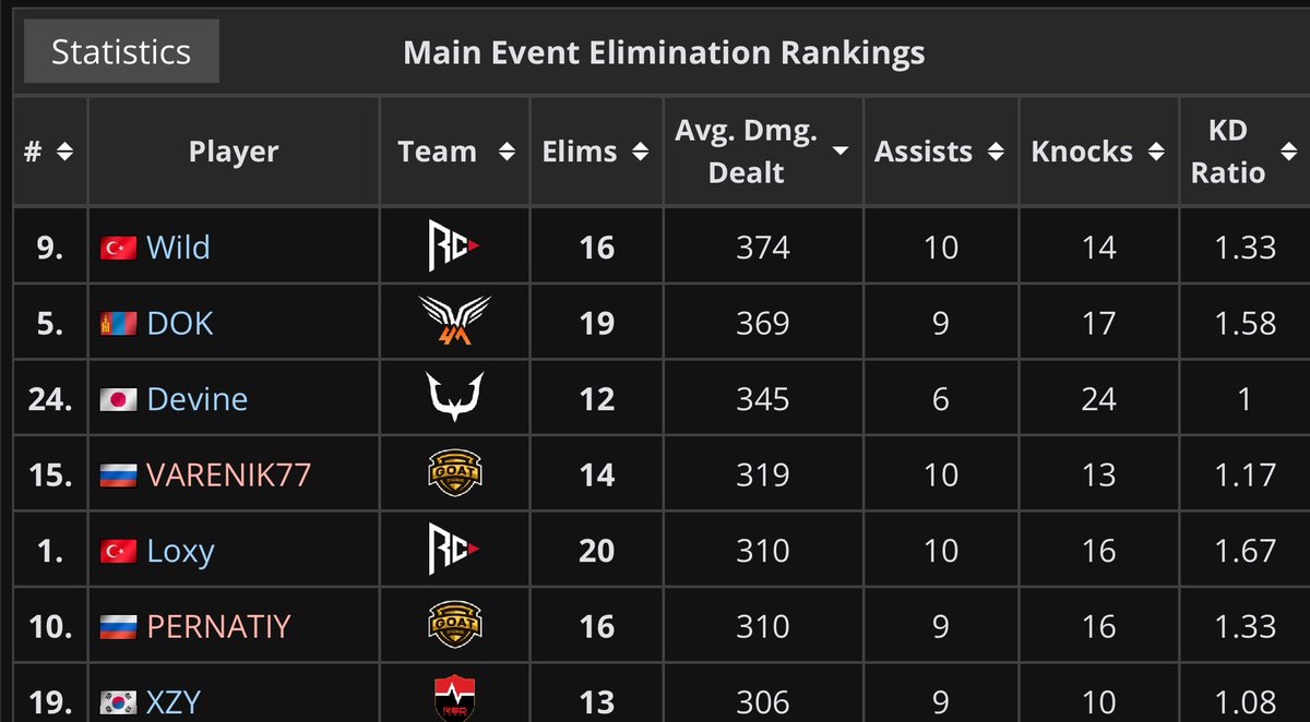 ダウン数1位とダメージ3位だったやったー