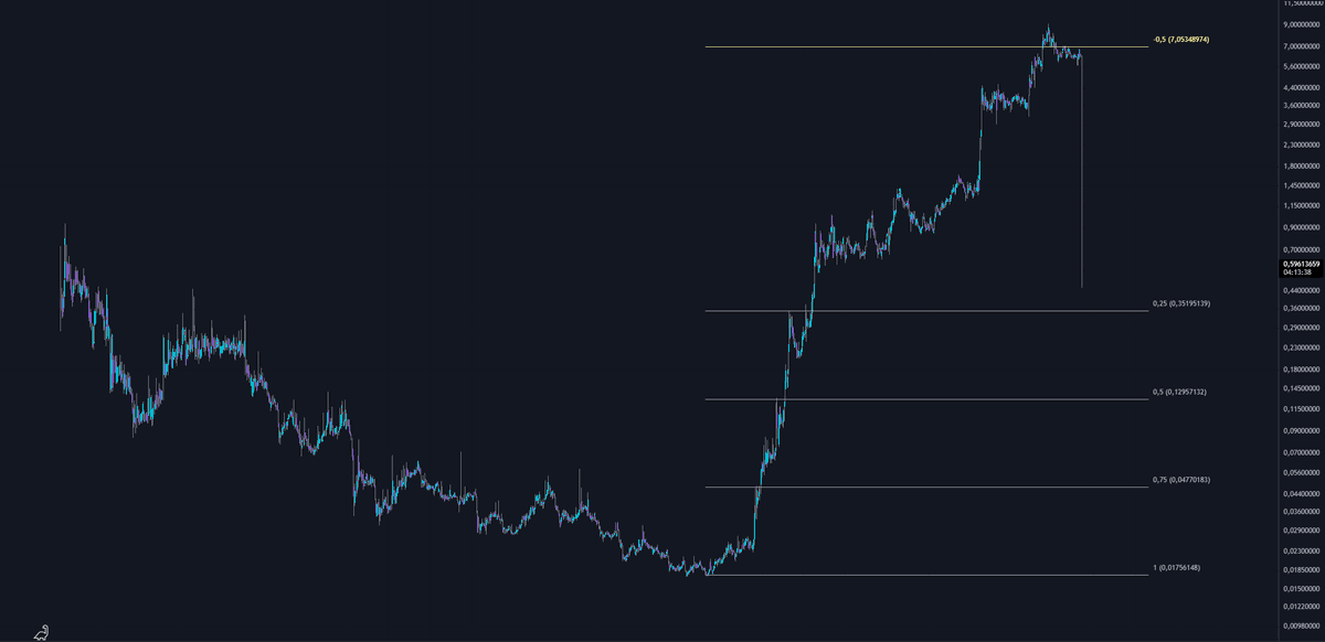 xGsZilLa's tweet photo. 🚨 The negative 0.5 Fibonacci level was too strong a resistance for #OM. The selloff is very intense! #OMUSD #Binance $OM $OMUSD #Elliottwave https://t.co/4evqcUffoC