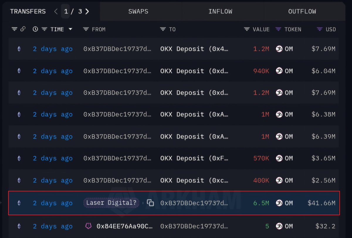 AmirOrmu's tweet photo. A wallet labelled as @LaserDigital_ deposited over $41M worth of $OM into OKX just 2 days ago.

$OM price has dumped 90% in the last few hours❗️

This wallet received the majority of its $OM holdings from GSR over a year ago!

Address:
0xB37DBDec19737d52cDC8fD969B92bAA9e044f26A https://t.co/PRoRFGNLRH