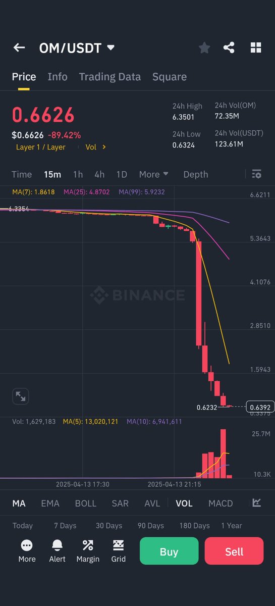 WTF just happened to MANTRA?

<a href="/MANTRA_Chain/">MANTRA | Tokenizing RWAs</a>