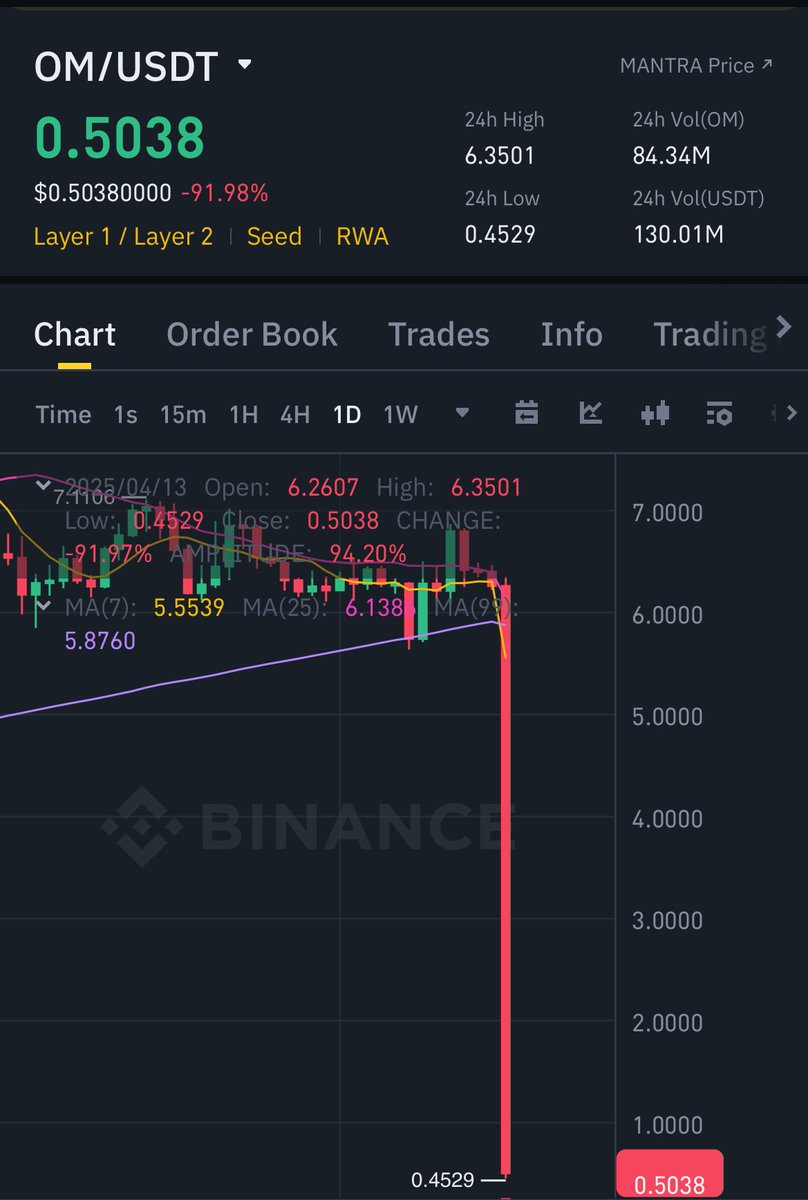 速報】 $OM は、時価総額トップ30のアルトコイン でしたが、市場を操る勢力（マーケットメイカーや価格操作集団）がポジションを手放したことで、2時間で93％暴落した
