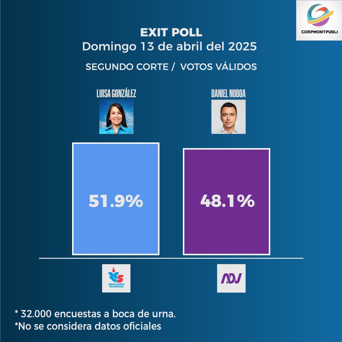 🇪🇨 ÚLTIMA HORA: Exit Poll emite un corte basado en 32 000 encuestas a boca de urna y predice a Luisa González como ganadora con un 51.9 % de los votos.

Habrá que esperar resultados oficiales; pero ya el <a href="/cnegobec/">cnegobec</a> tiene los ojos del mundo entero encima.
