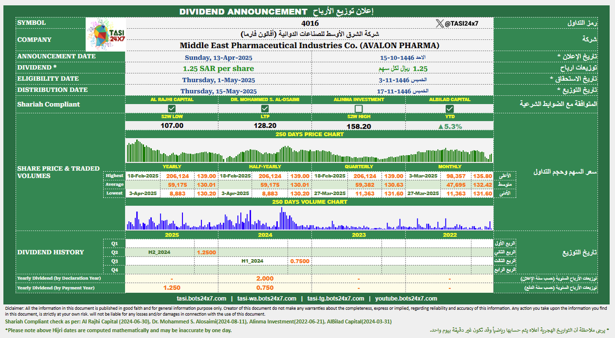 TASI24x7's tweet photo. 4016 - Middle East Pharmaceutical Industries Co. (AVALON PHARMA)
#AVALON_PHARMA
#TASI #Tadawul #dividend
4016 - شركة الشرق الأوسط للصناعات الدوائية (أفالون فارما)
#أفالون_فارما
#تاسي #تداول #توزيعات https://t.co/HsB9GTFq60