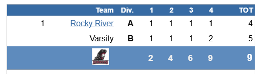The RRHS sailing team won the Mallory Pre-Qualifier on Saturday, earning a berth to the Mallory Qualifier in Chicago next month. Great job, Pirates! #piratesmakelegends <a href="/RrCitySchools/">Rocky River City Schools</a>  <a href="/Foundry216/">THE FOUNDRY CLE</a>  <a href="/rrboosters/">Rocky River Boosters</a>