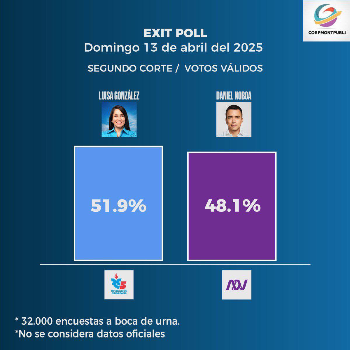 DenisRogatyuk's tweet photo. #EcuadorDecide2025: the first exit polls indicate a 3.8% advantage for the left-wing candidate  @LuisaGonzalezEc. 
This matches the latest tendency on Polymarket.
Waiting for the final results. https://t.co/8mDqtvkgYb