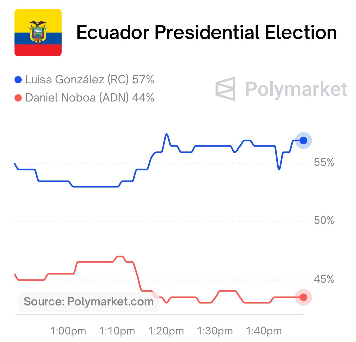 #EcuadorDecide2025: the first exit polls indicate a 3.8% advantage for the left-wing candidate  <a href="/LuisaGonzalezEc/">Luisa González</a>. 
This matches the latest tendency on Polymarket.
Waiting for the final results.