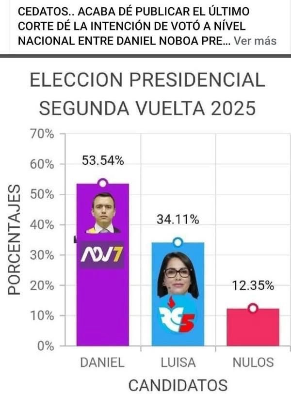 🚨🇪🇨 | Según la última encuesta de CEDATOS para la segunda vuelta presidencial de 2025, Daniel Noboa lidera con un 53.54% de intención de voto, seguido por Luisa González con 34.11%. Además, un 12.35% de los encuestados optaría por votar nulo.