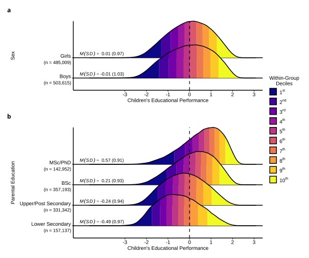 Big performance differences by parental education 📊
While boys and girls scored similarly, a striking education gradient emerged:
🎓 Teens of Master's-educated parents mostly scored above the mean
🧑‍🔧 Teens of lower-secondary educated parents mostly scored below the mean
🧵