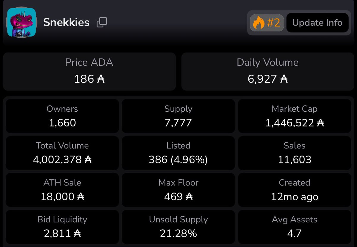 LaPetite has officially pushed <a href="/SnekkiesNFT/">Snekkies 🐍⛏💰</a> over 4,000,000 $ADA in total secondary market volume!

What an amazing milestone to reach in Snekkies’ first year of slithering around the Cardano blockchain! The power of $SNEK unites us!

🐍🍻🐍