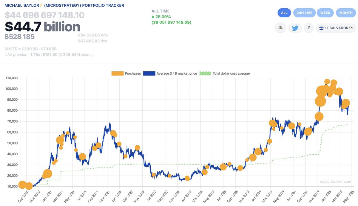 DearBitcoiner's tweet photo. You’ll never regret buying Bitcoin. Only not buying enough. https://t.co/SkemPkKxGp