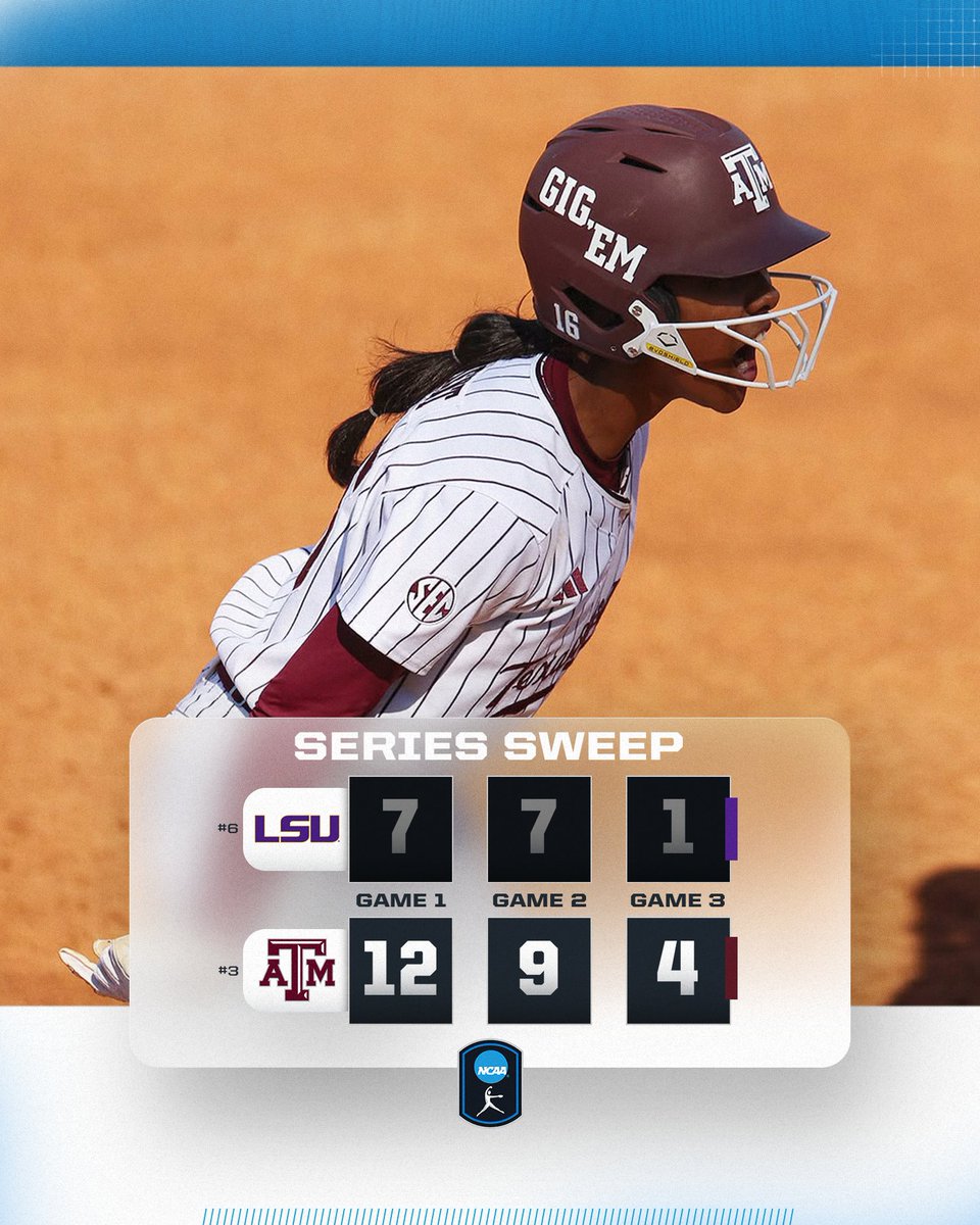 NCAA Softball (@ncaasoftball) on Twitter photo THAT'S A SERIES SWEEP FOR THE AGGIES 🔥
No. 3 <a href="/AggieSoftball/">Texas A&M Softball</a> defeats No. 6 LSU, 4-1, in game three to complete the series sweep!
#NCAASoftball THAT'S A SERIES SWEEP FOR THE AGGIES 🔥
No. 3 <a href="/AggieSoftball/">Texas A&M Softball</a> defeats No. 6 LSU, 4-1, in game three to complete the series sweep!
#NCAASoftball