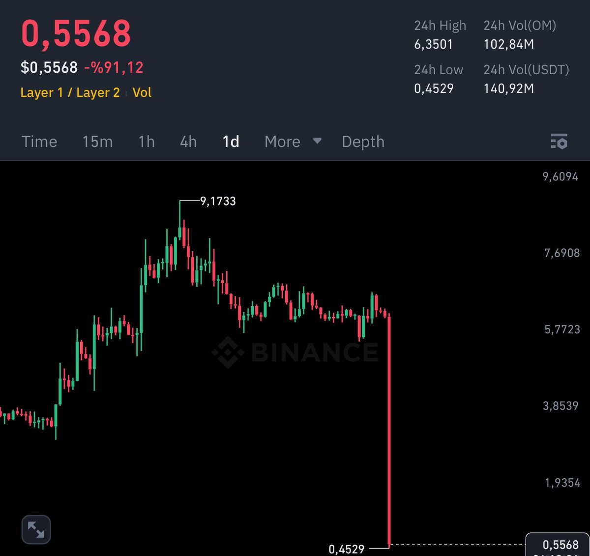 JB (@jeetburner) on Twitter photo Dear <a href="/MANTRA_Chain/">MANTRA | Tokenizing RWAs</a> <a href="/_RichardTeng/">Richard Teng</a> <a href="/cz_binance/">CZ 🔶 BNB</a>
I invested $3,500,000 into your RWA token, $OM. That investment is now worth barely $200,000, a drop of over 90%.
My intention was to support the future of RWAs. I conducted thorough due diligence, and the supposed partnership with Dear <a href="/MANTRA_Chain/">MANTRA | Tokenizing RWAs</a> <a href="/_RichardTeng/">Richard Teng</a> <a href="/cz_binance/">CZ 🔶 BNB</a>
I invested $3,500,000 into your RWA token, $OM. That investment is now worth barely $200,000, a drop of over 90%.
My intention was to support the future of RWAs. I conducted thorough due diligence, and the supposed partnership with