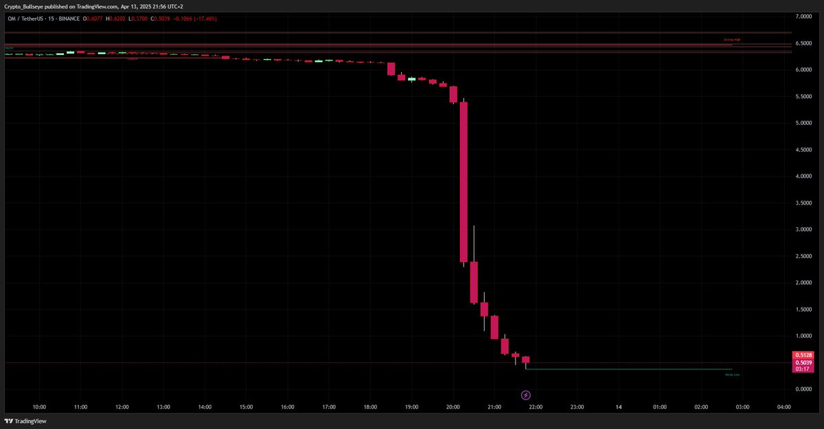 Bullseye4Crypto's tweet photo. Who's buying $OM? WTF 😯#OM #OMCRASH #OMCrypto https://t.co/RyEaC33YFr