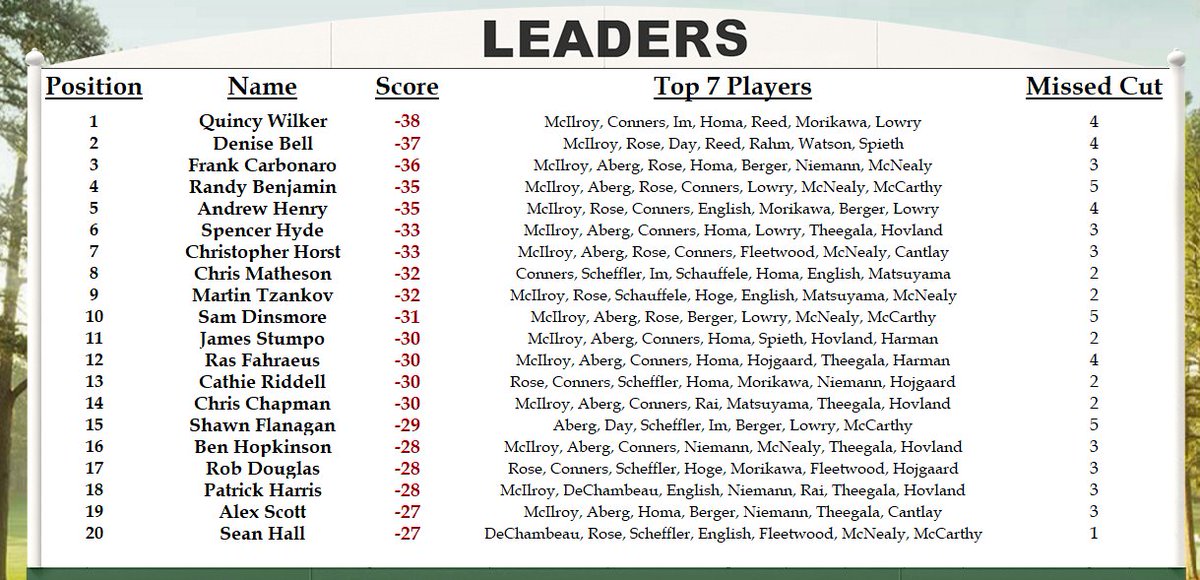 BensMastersPool's tweet image. Back-and-forth battle through the first 5 holes! The lead is now just one shot with dozens still in contention...
