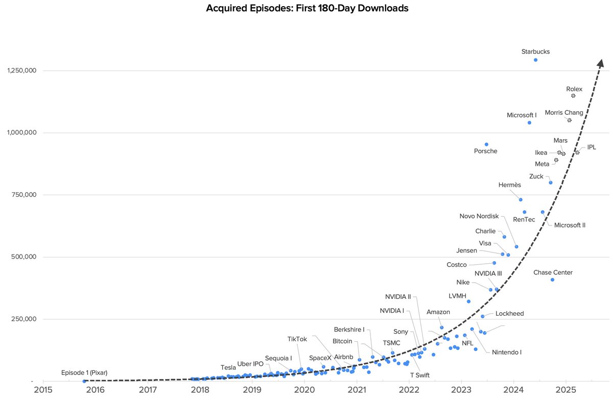 Coming up on 10 years of <a href="/AcquiredFM/">Acquired Podcast</a>.

What a journey, <a href="/djrosent/">David Rosenthal</a>  — and thanks to all of you for being on the ride with us!