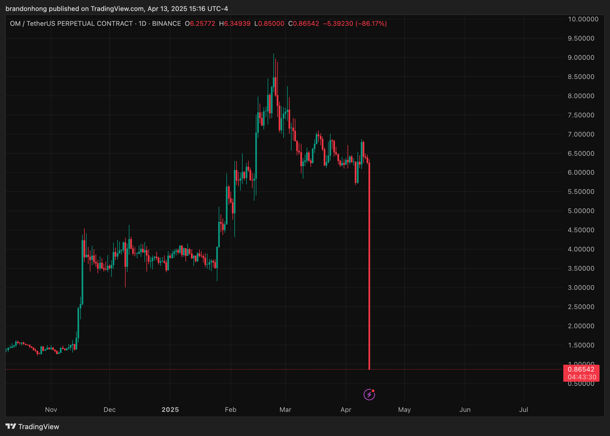 $6b wiped out in 30min on $OM

This is the destiny for EVERY altcoin whether you like it or not

Crypto is for trading. Not investing

This industry is built on selling dreams built on worthless scams

You can polish a turd, but at the end of the day

It's still a piece of shit.