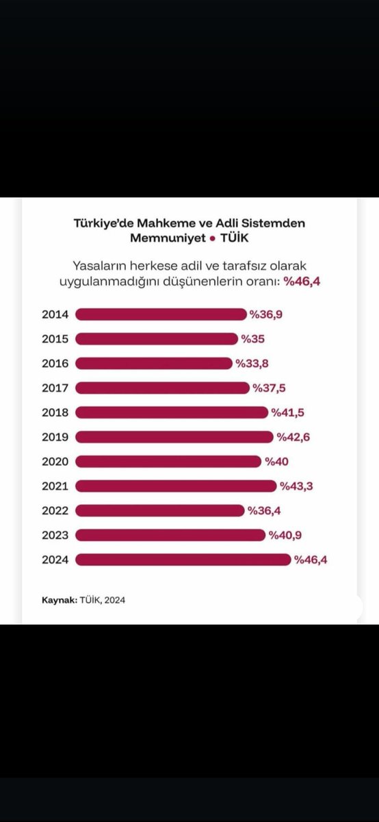 Figen Akkaş (@figenakkas) on Twitter photo #MahkumaYasaYolda
<a href="/yilmaztunc/">Yılmaz TUNÇ</a>
<a href="/YildizFeti/">Feti Yıldız</a>
Türkiye'de Mahkeme ve Adil sistemden Memnuniyet
TÜİK
Yasaların herkese adil ve tarafsız olarak uygulanmadığını düşünenlerin oranı %46,4
👇 #MahkumaYasaYolda
<a href="/yilmaztunc/">Yılmaz TUNÇ</a>
<a href="/YildizFeti/">Feti Yıldız</a>
Türkiye'de Mahkeme ve Adil sistemden Memnuniyet
TÜİK
Yasaların herkese adil ve tarafsız olarak uygulanmadığını düşünenlerin oranı %46,4
👇
