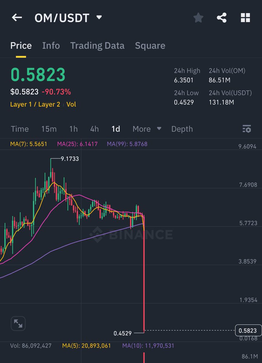 You dey draw chart for coin way dev hold 90% supply? 

Oya nah. 

Btw, you can never go wrong taking profit..