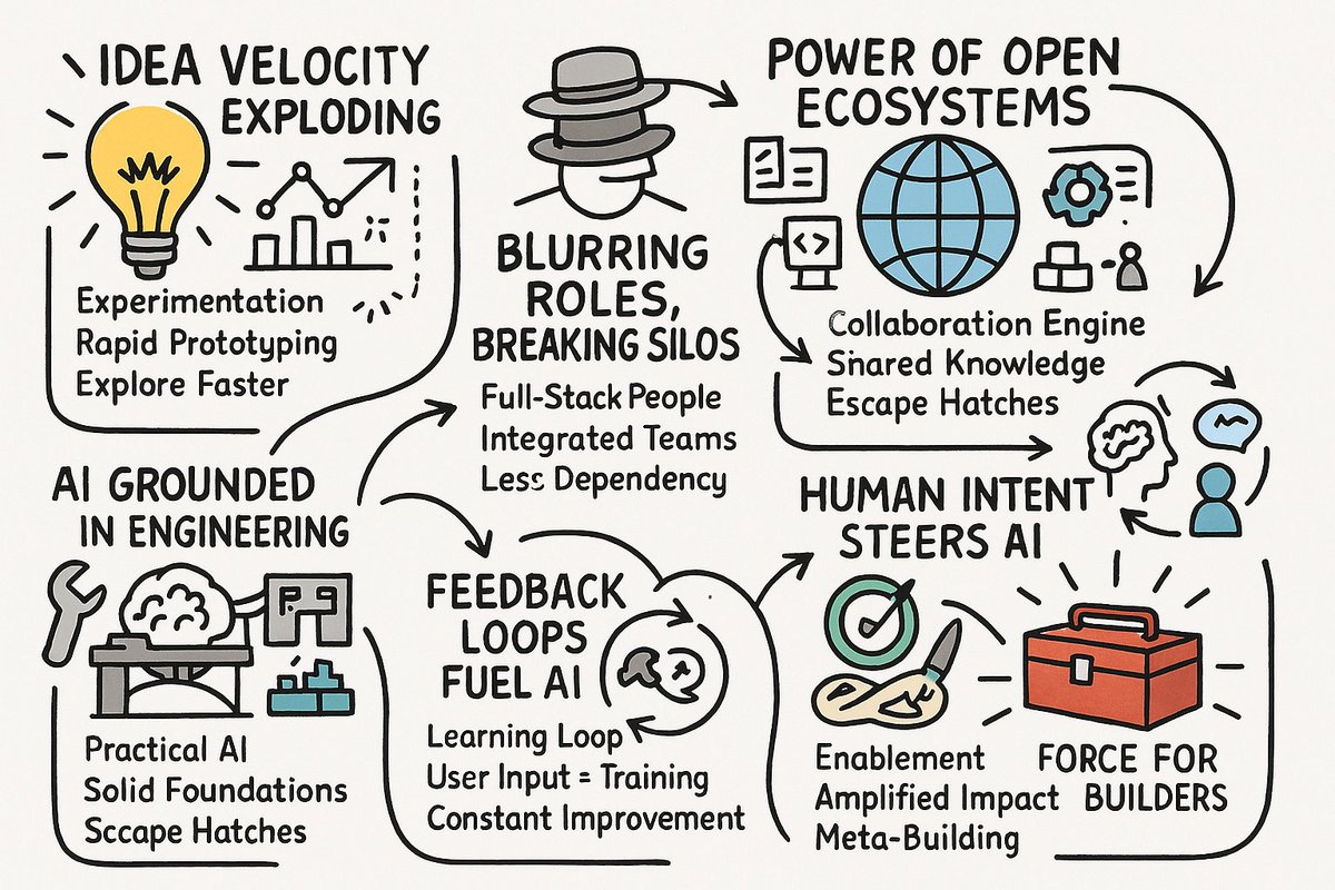 Matija Grcic (@matijagrcic) on Twitter photo Loved the <a href="/lennysan/">Lenny Rachitsky</a> ep with <a href="/rauchg/">Guillermo Rauch</a> . Some non-obvious insights/themes that stood out to me:
Idea velocity going wild: AI lets you test, iterate, and fail way faster.
Roles are blurring, silos collapsing: AI means PMs, Designers, Marketers can actually build stuff, fewer Loved the <a href="/lennysan/">Lenny Rachitsky</a> ep with <a href="/rauchg/">Guillermo Rauch</a> . Some non-obvious insights/themes that stood out to me:
Idea velocity going wild: AI lets you test, iterate, and fail way faster.
Roles are blurring, silos collapsing: AI means PMs, Designers, Marketers can actually build stuff, fewer