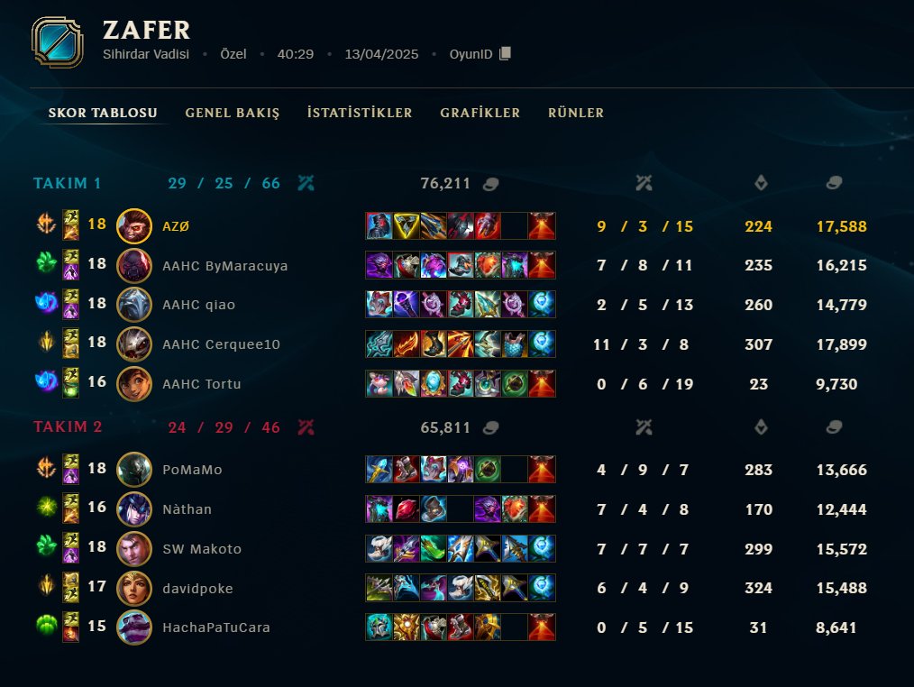 AZØ (AitorZero0) (@aitorzero0) on Twitter photo Ganamos 2-1 y pasamos a la final. Un placer haber ayudado a los chicos de <a href="/AcademiaAdgus/">Academia Adgus</a> esta serie, mucha suerte en la final <3
Friendly reminder de que sigo LFT para el split que viene :3 Ganamos 2-1 y pasamos a la final. Un placer haber ayudado a los chicos de <a href="/AcademiaAdgus/">Academia Adgus</a> esta serie, mucha suerte en la final <3
Friendly reminder de que sigo LFT para el split que viene :3