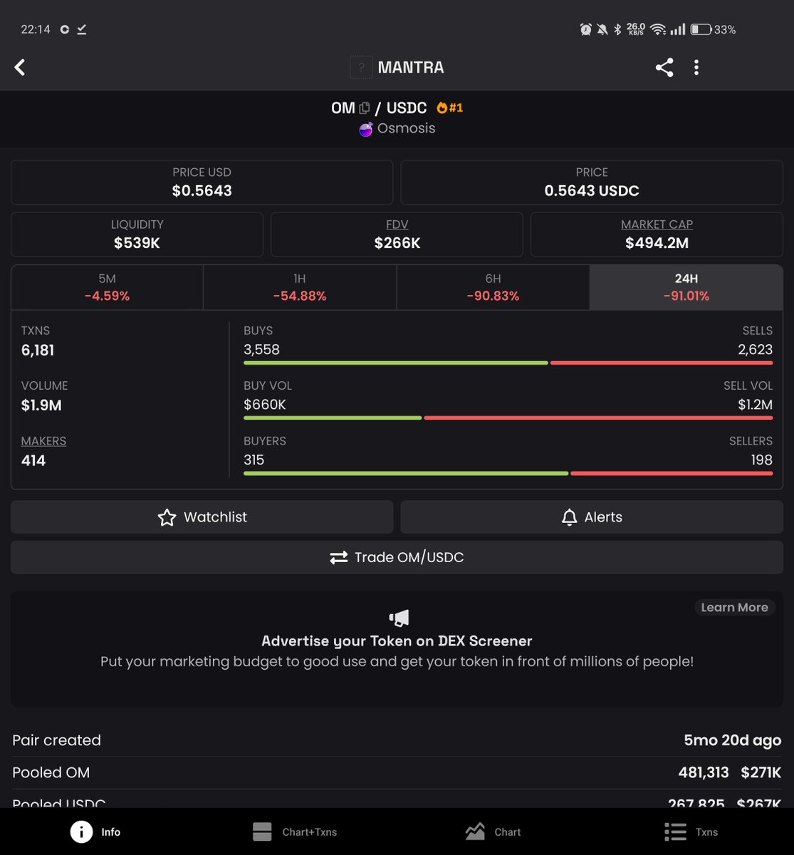They deleted the Telegram. Apparently dumped 70–90% of the supply. $3.5B gone overnight.

No hack. No exploit. Just the $OM team pulling the plug. Another “decentralized” rug — supply controlled like a meme, sold like a scam.

Welcome to crypto. Where the villains write the