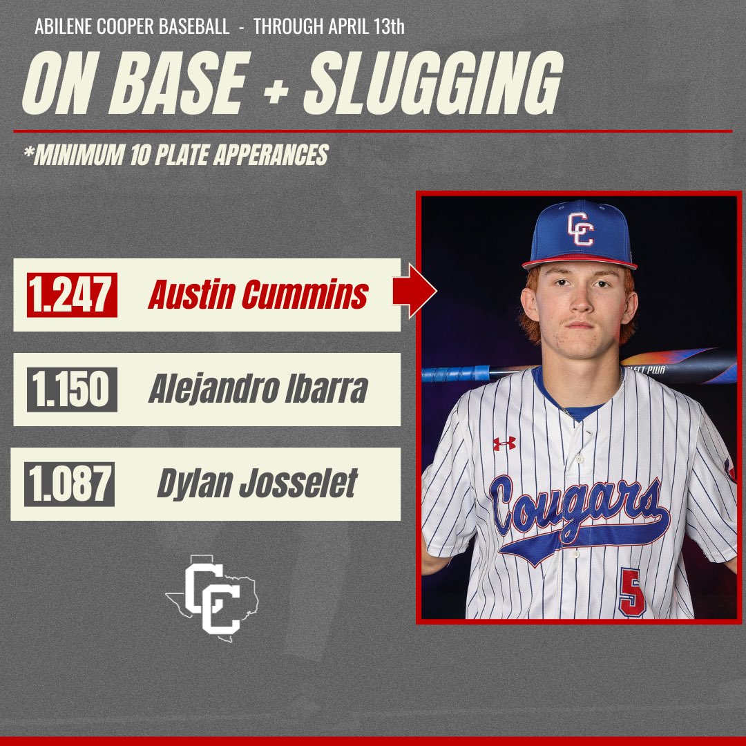 CooperHighBSB's tweet photo. Varsity Stat Leaders through April 13th https://t.co/Hf2Bkus8SF