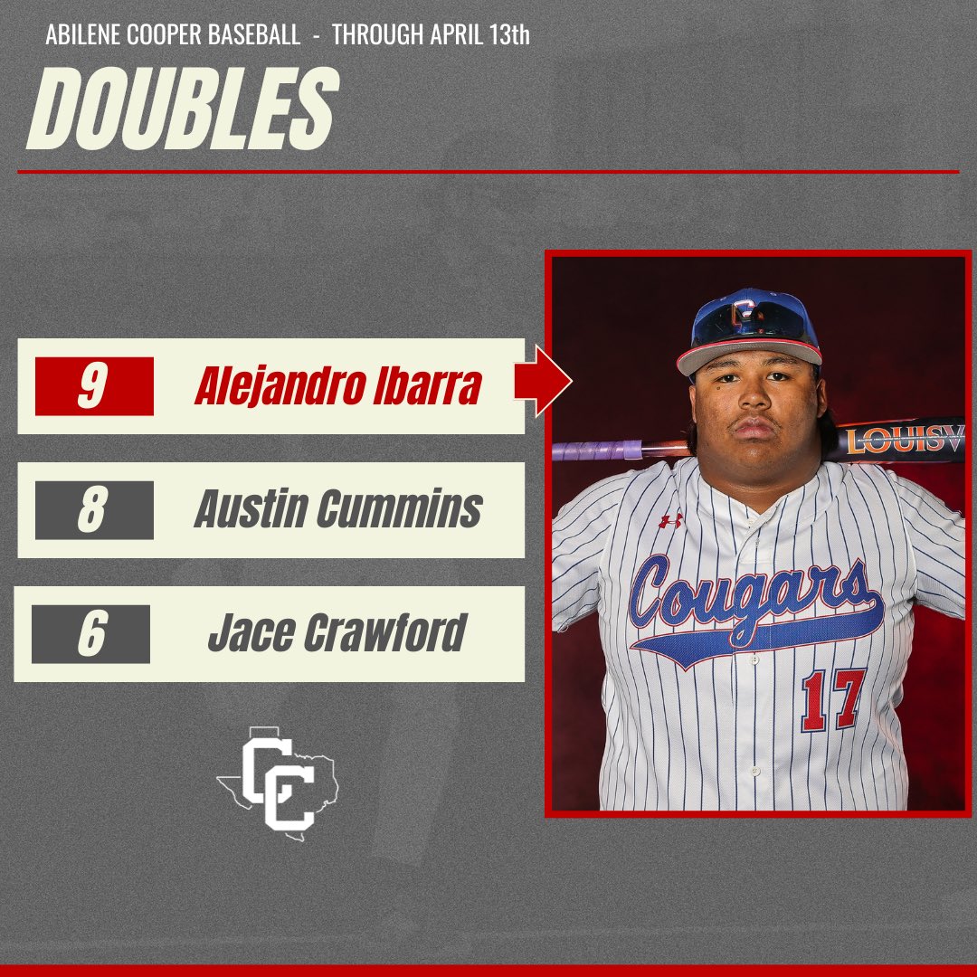 CooperHighBSB's tweet photo. Varsity Stat Leaders through April 13th https://t.co/Hf2Bkus8SF